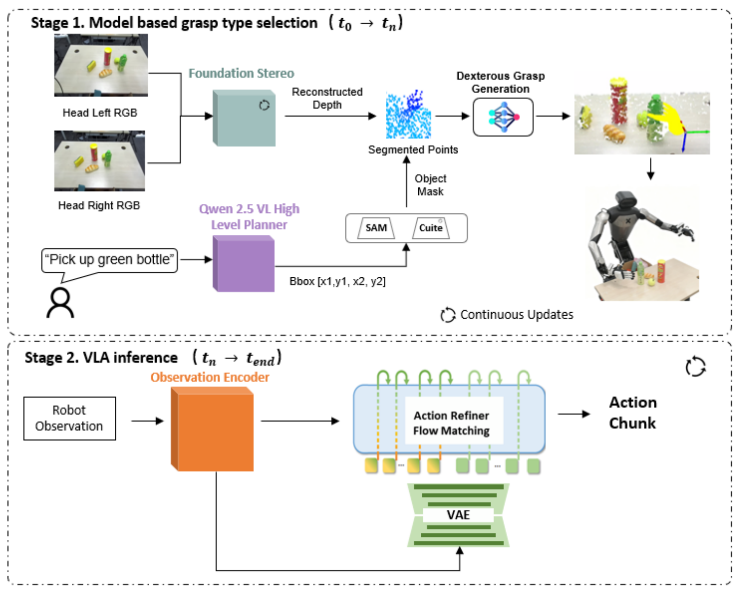 Two-stage BiDexVLA pipeline